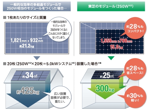 250wモジュールの比較