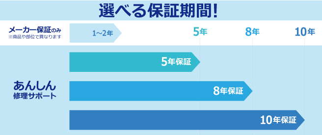 選べる保証期間