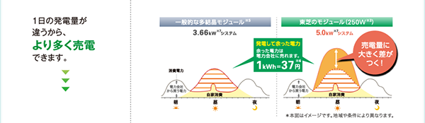 東芝太陽光発電