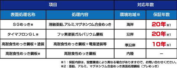 高耐食性架台フレームラインナップ