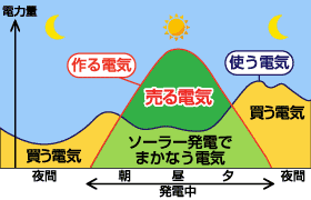 売電、買電グラフ