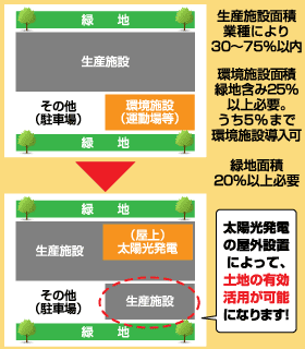 太陽光発電の屋外設置によって土地の有効活用が可能になります！