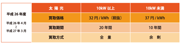 買取価格・買取期間・買取方式