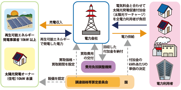 固定価格買取制度のしくみ