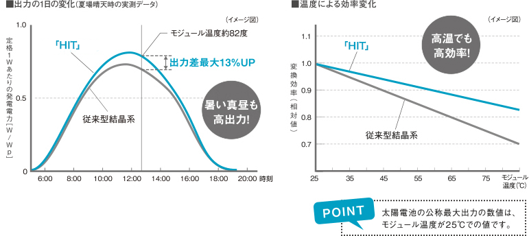 HIT太陽電池の発電電力の1日の変化グラフ　HIT太陽電池の温度による効率変化