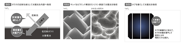 ピラミッド構造の表面、低反射ガラスで太陽光の吸収量アップ　タブの細線化と本数増加で入射量大幅アップ