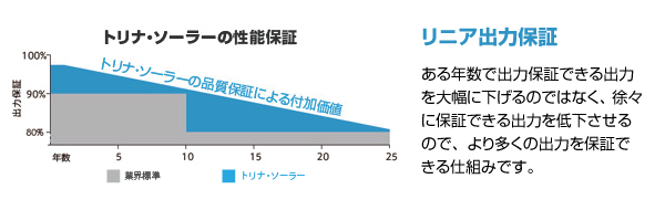 リニア出力保証