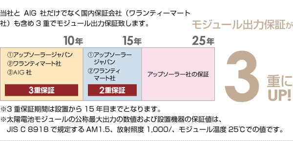 モジュール出力保証が3重にUP!