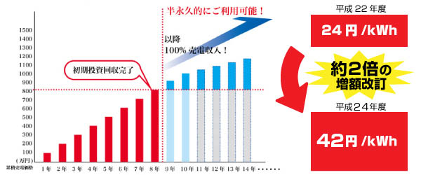 約2倍の増額改訂