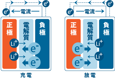 蓄電池のしくみ