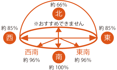 太陽光発電での方位別発電効率の図