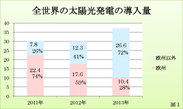 全世界の太陽光発電の導入量グラフ