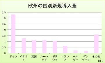 欧州の国別新規導入量グラフ