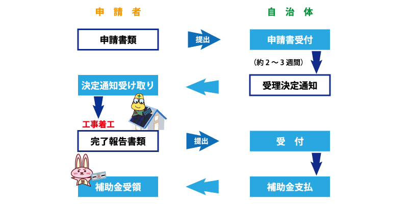 太陽光補助金申請の流れ