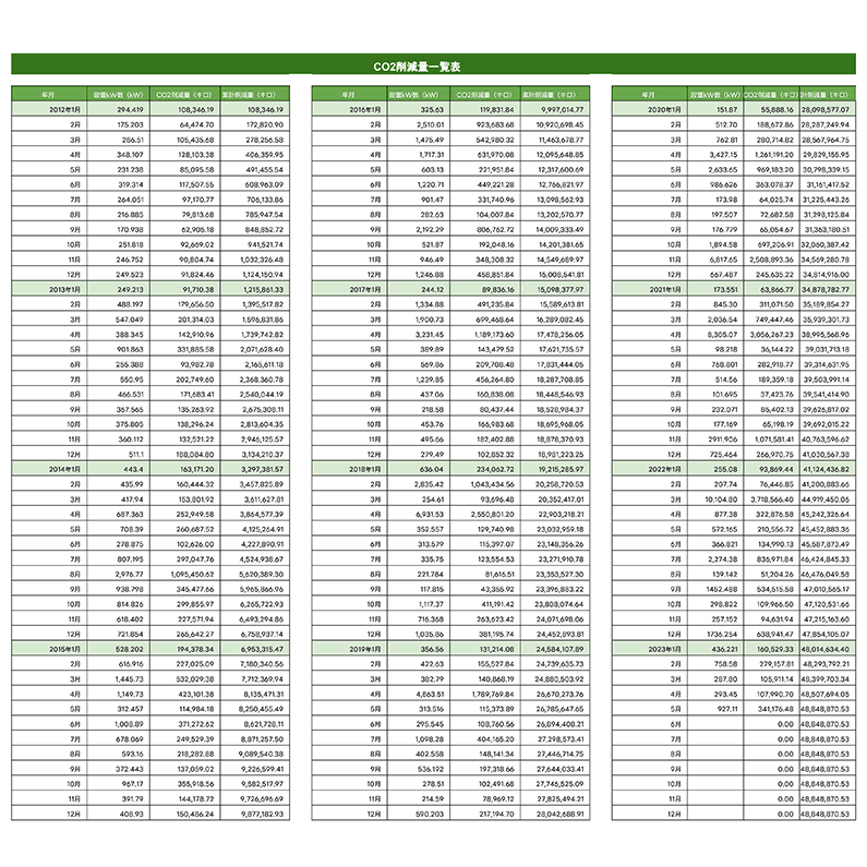 CO2削減量一覧表