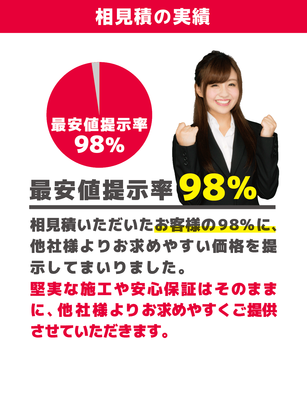 最安値提示率、驚異の98％！他社様よりお求めやすい価格を提示してまいりました。もちろん堅実な施工や安心保証はそのまま！