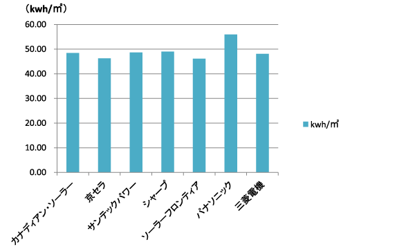 太陽電池モジュールの1㎡あたりの発電量表