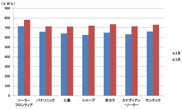 太陽電池モジュールの月間発電量表