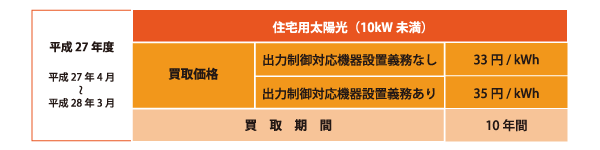 平成27年度住宅用太陽光（10kW未満）の買取価格