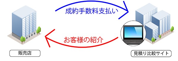 販売店と見積もり比較サイトの関係