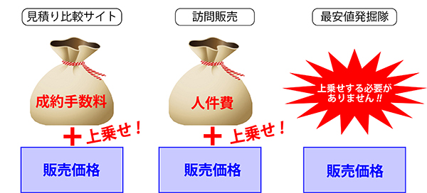 見積もり比較サイト、訪問販売、最安値発掘隊の比較