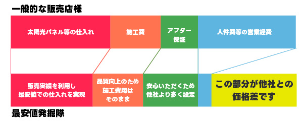 一般的な販売店と発掘隊の価格差