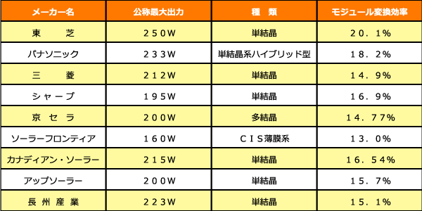 太陽電池モジュールの性能比較表